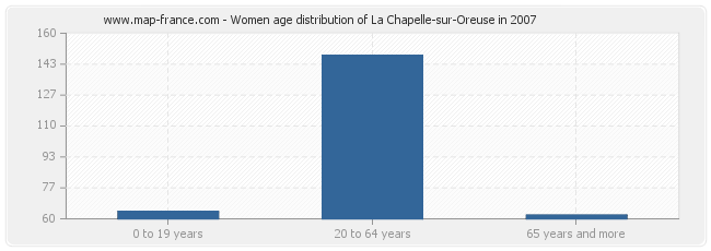 Women age distribution of La Chapelle-sur-Oreuse in 2007